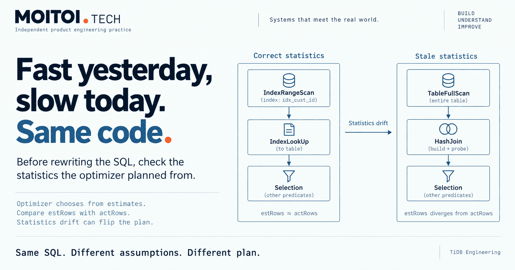Fast yesterday, slow today: when a TiDB plan flips without a code change